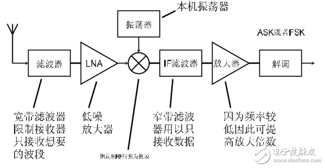 RF射頻知識基本概念及DTD無線產品介紹