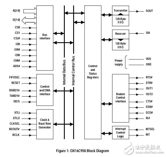 OX16C950revB_Datasheet