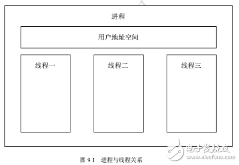 嵌入式Linux應用程序開發詳解多線程編程