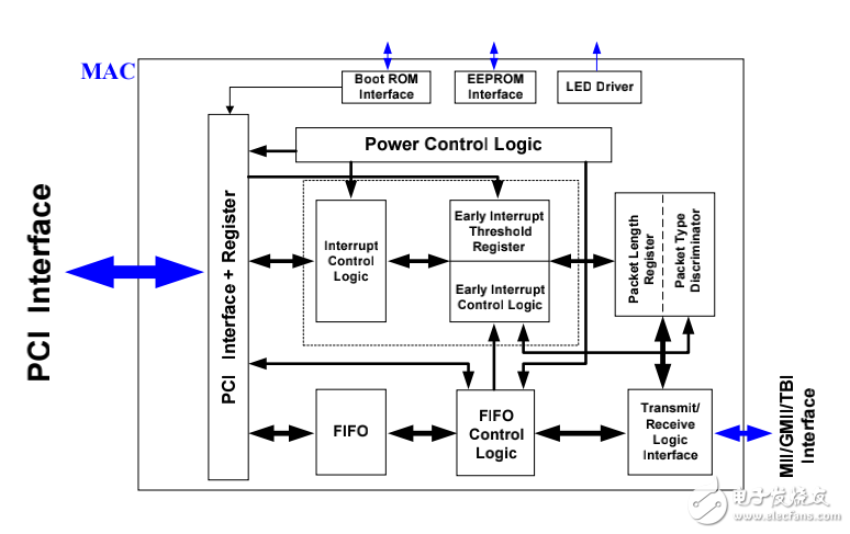 RTL8169 REALTEK