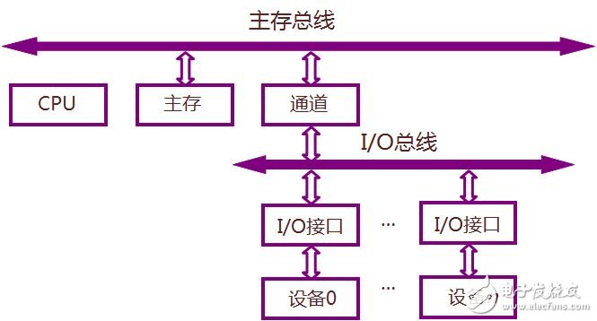 單總線結構
