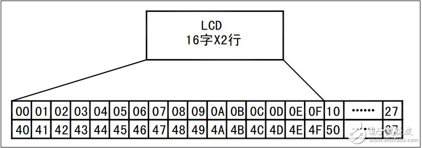 lcd1602時序圖淺析