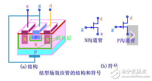 場效應管工作原理和分類