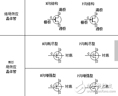 場效應管工作原理和分類