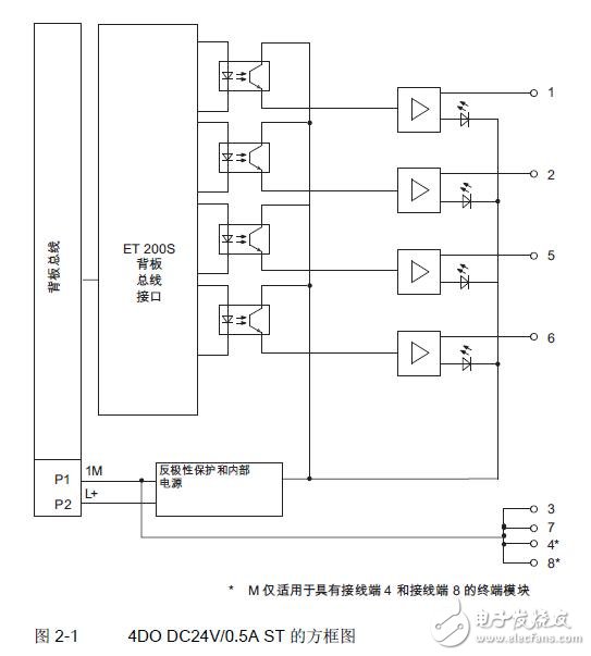 ET 200S數(shù)字電子模塊診斷及屬性