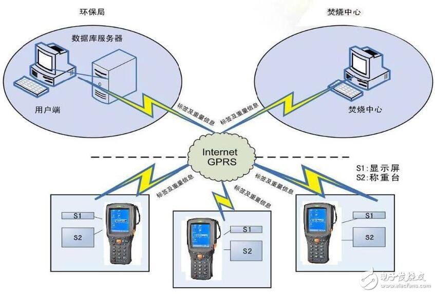 基于RFID在醫療中應用設計