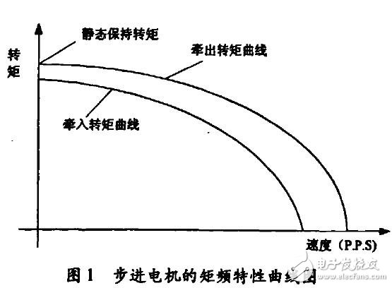 基于步進電機啟停控制單片機設計應用