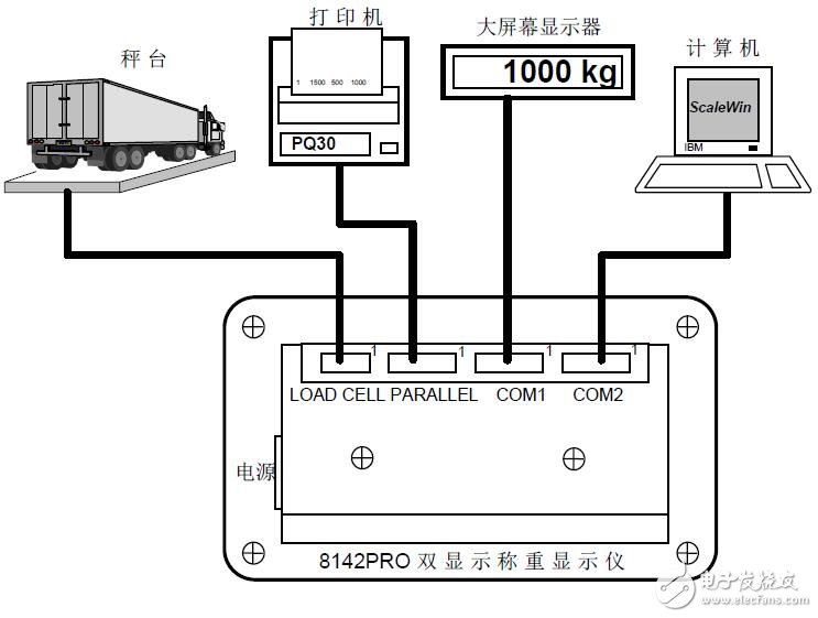 8142PRO＋型稱重顯示儀操作手冊