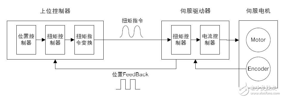 L7系列伺服系統(tǒng)構(gòu)成及信號(hào)說明