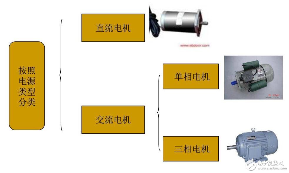 電動(dòng)機(jī)分類及選擇