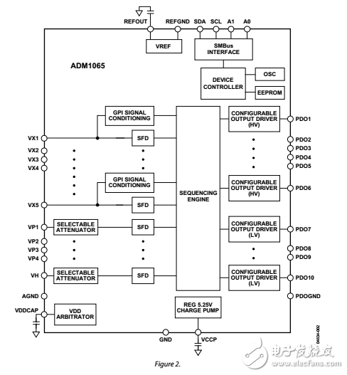 ADM1065超級音序器和監視器數據表