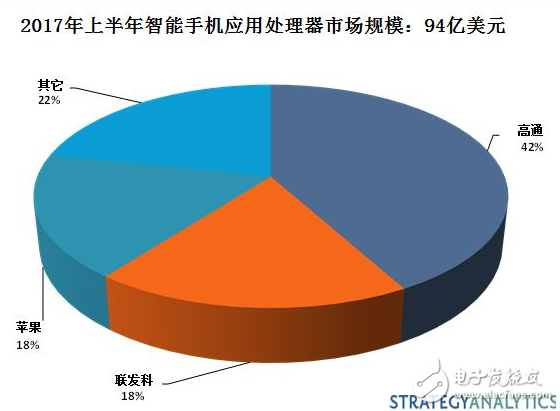 聯發科處理器市場差強人意,表現不敵高通,蘋果三星趕追