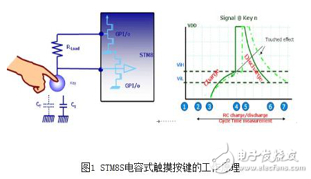 電容式觸控技術(shù)簡介與電容感應(yīng)式觸摸按鍵的設(shè)計