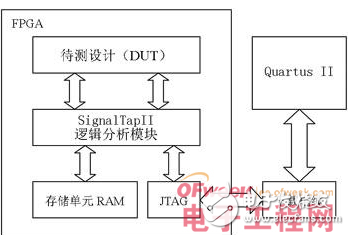 邏輯分析儀的工作原理及其在FPGA測試中的應用