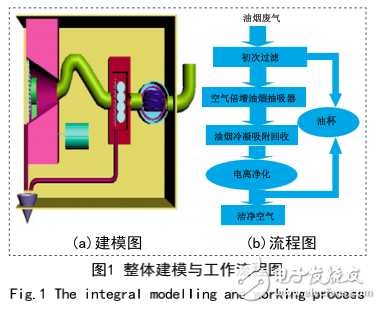 基于STM32單片機的環(huán)保抽煙機監(jiān)測系統(tǒng)的設計