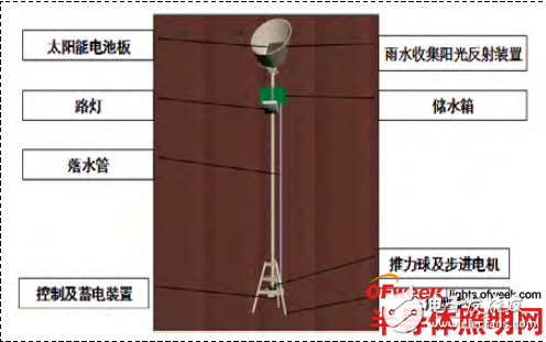 雙節(jié)能LED路燈的工作原理及其設(shè)計與實現(xiàn)