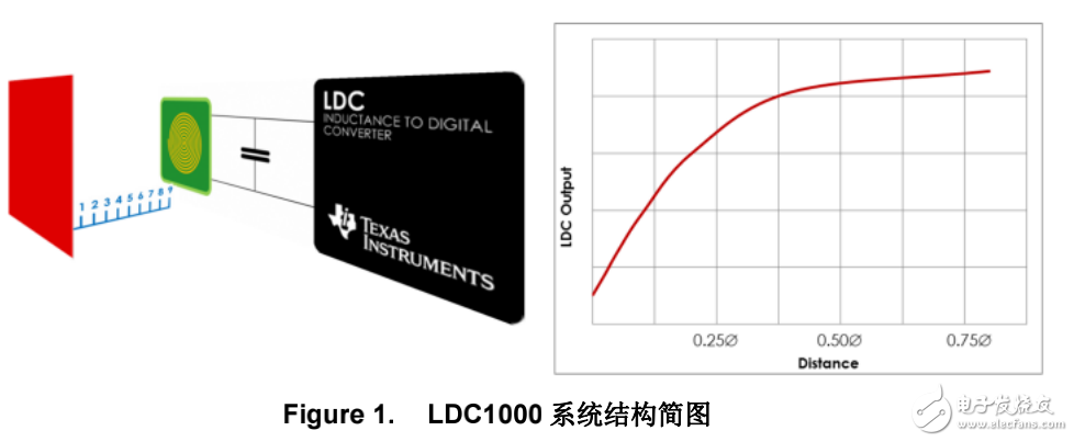 電感傳感技術(shù)之LDC1000線圈設(shè)計指導