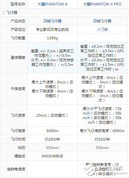 大疆精靈4和4pro的區別