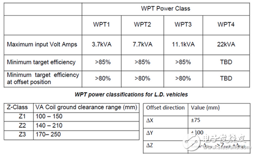 解析無線充電在電動汽車領域的技術要求