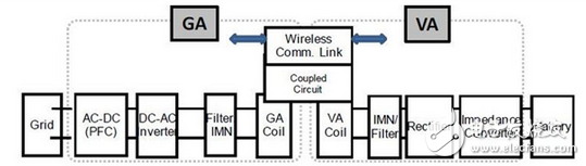 解析無線充電在電動汽車領域的技術要求