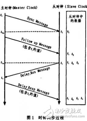 ARM-WinCE分布式系統(tǒng)平臺(tái)的時(shí)鐘同步設(shè)計(jì)方案解析