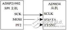 基于ADSP21992和DDS 芯片AD9834 實現高頻正弦信號發生器的設計