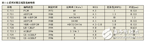 DSP在數字語音壓縮系統中的應用