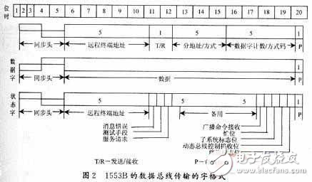 基于FPGA和DSP對某型飛機總線系統通訊軟件設計與實現的方法