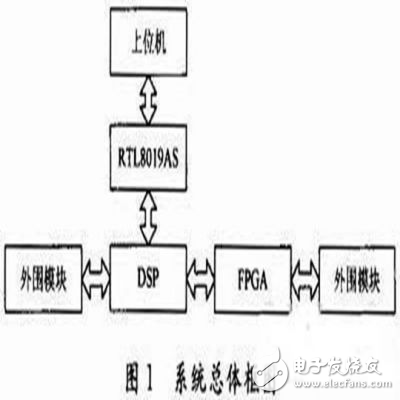 基于DSP/FPGA的以太網控制器的設計方案