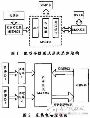 基于MSP430的微型存儲(chǔ)測試系統(tǒng)設(shè)計(jì)方案解析