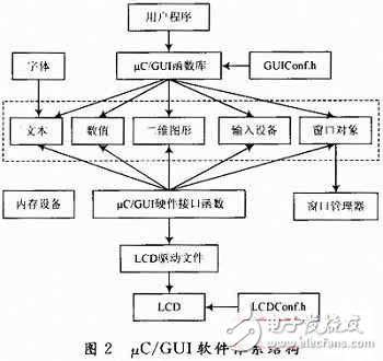 詳解μC/GUI在NiosⅡ嵌入式系統中的移植過程