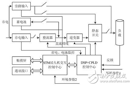 基于ARM7和DSP的逆變電源設(shè)計(jì)電路改進(jìn)