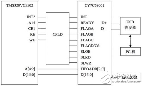 基于DSP CPLD信號采集系統通訊接口設計