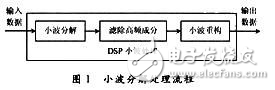 基于DSP TMS320C54X的癲癇腦電信號處理設計方案