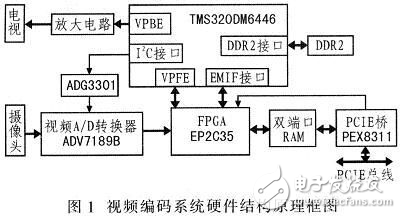 基于DSP的H.264編碼器的電路設(shè)計(jì)方案