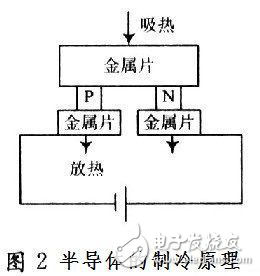 數字溫度傳感器控制系統設計方案