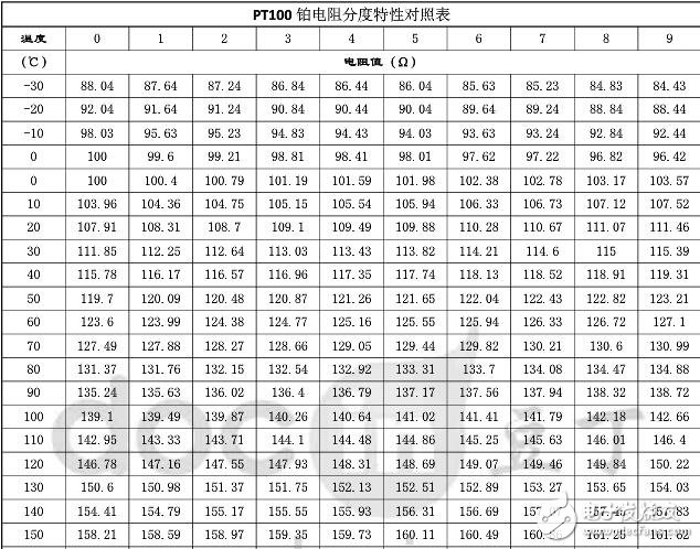 pt100對照表，PT100鉑熱電阻溫度與電阻值對照表