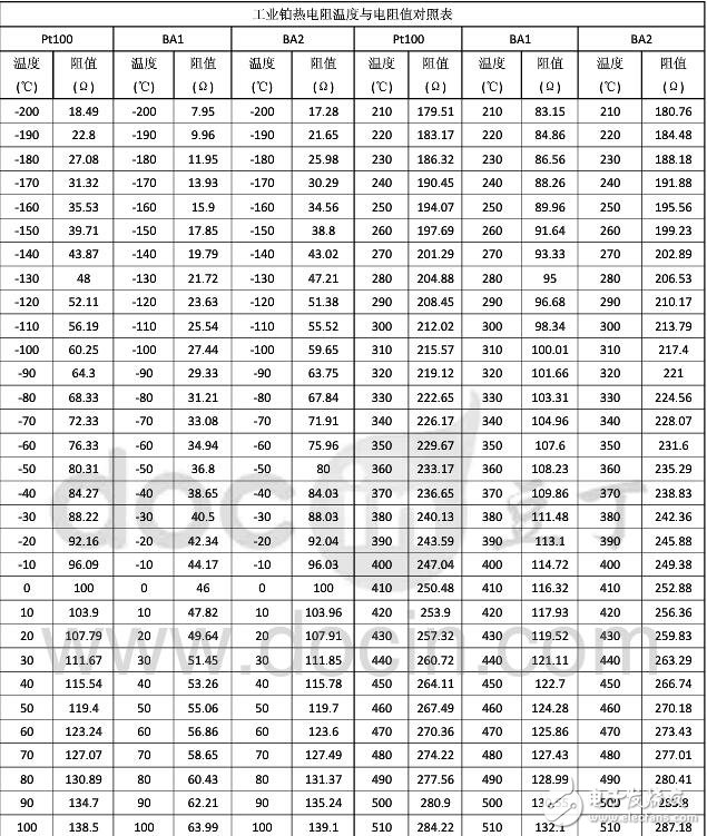 pt100對照表，PT100鉑熱電阻溫度與電阻值對照表
