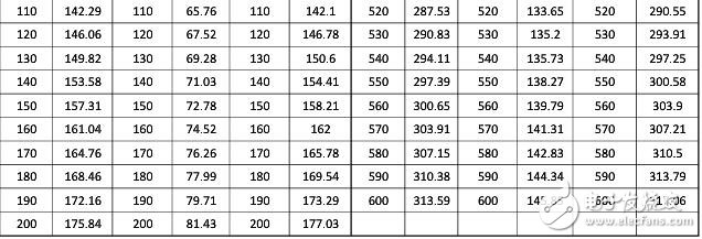 pt100對照表，PT100鉑熱電阻溫度與電阻值對照表