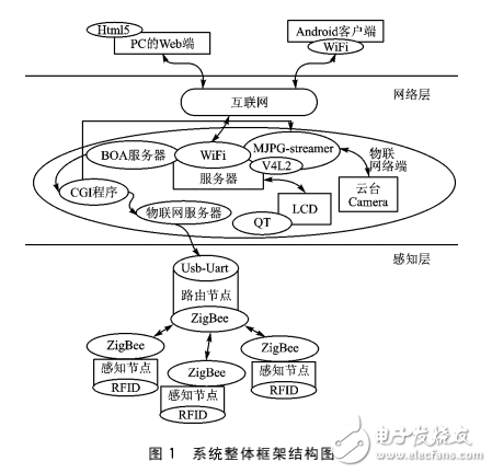 Linux平臺(tái)智能家居的本地監(jiān)控與遠(yuǎn)程監(jiān)控