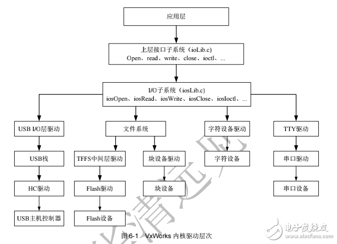 VxWorks設備驅動之字符設備驅動詳解