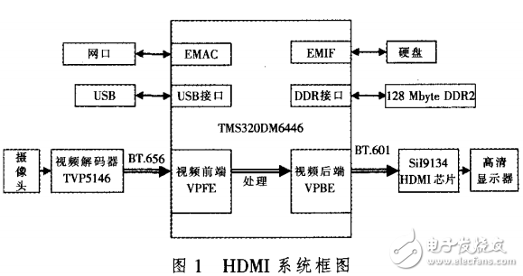 雙核嵌入式處理器的HDMI高清接口設計