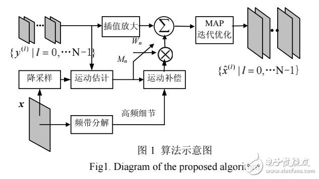 一種基于參考高分辨率圖像的視頻序列超分辨率復原算法
