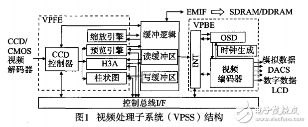 一種基于DaVinci DM6446的非標準VGA接口設計與實現