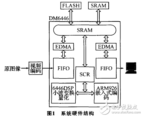 達芬奇技術的JPEG2000圖像壓縮系統設計