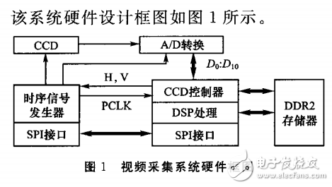 基于TMS320DM6446高分辨率視頻采集系統設計