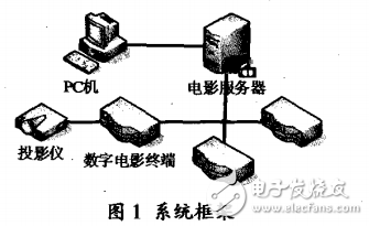 TMS320DM6446的數字電影放映終端研究