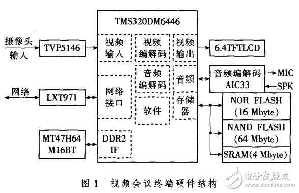 TMS320DM6446的視頻會議終端硬件設計