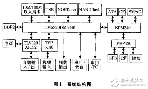 TMS320DM6446的多媒體視訊終端