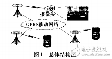 DM6446的移動視頻監控系統的設計